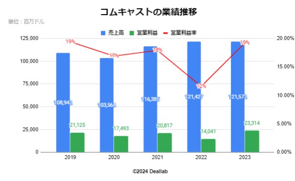 コムキャストの2020年度の売上構成