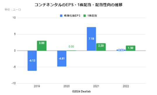 コンチネンタルの希薄化後EPSの推移