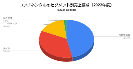 セグメント別売上構成（2022年度）