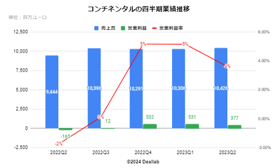 コンチネンタルの四半期業績推移