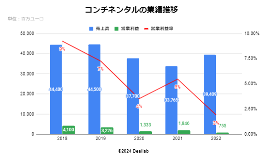 コンチネンタルの業績推移