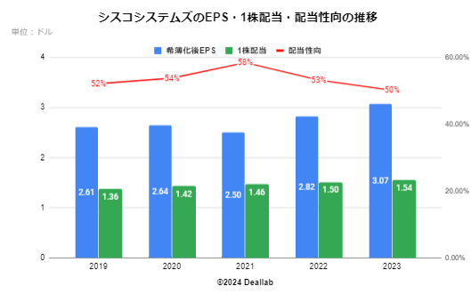 シスコシステムズのEPS・１株配当・配当性向の推移