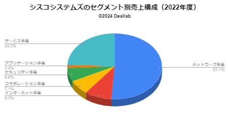 シスコシステムズの売上構成（2022年度）