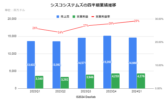 シスコシステムズの四半期業績推移