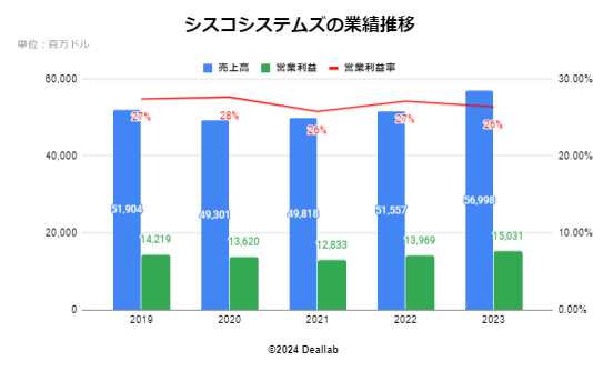 シスコシステムズの業績推移