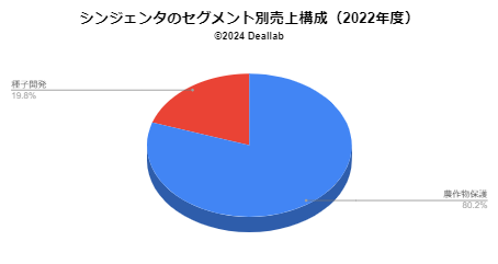 シンジェンタのセグメント別売上構成（2022年度）