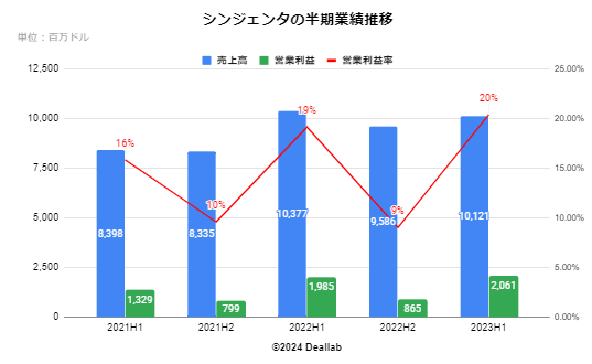 シンジェンタの四半期業績推移