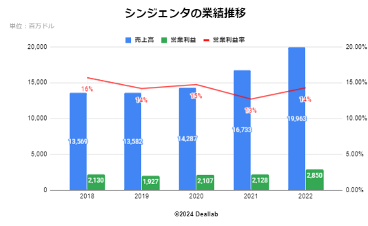 シンジェンタの業績推移