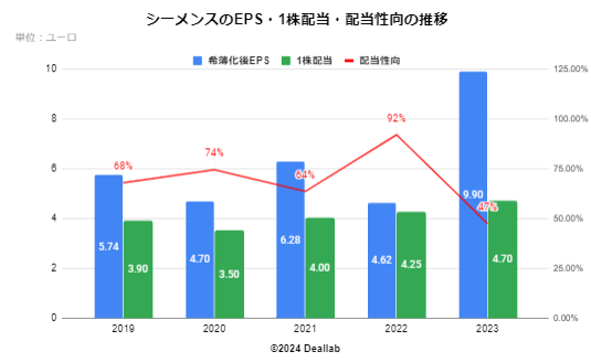 シーメンスのEPS・配当額・配当性向の推移