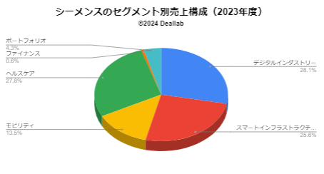 シーメンスの売上構成（2023年度）