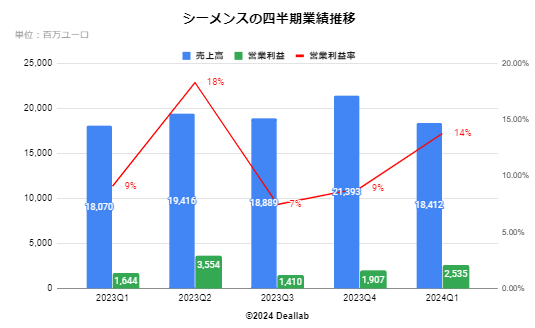 シーメンスの四半期業績推移