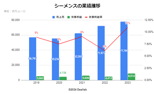 シーメンスの業績推移