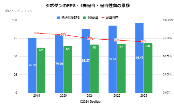 ジボダンのEPS・配当額・配当性向の推移