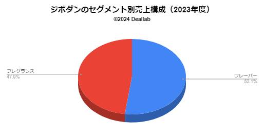 ジボダンの売上構成（2023年度）