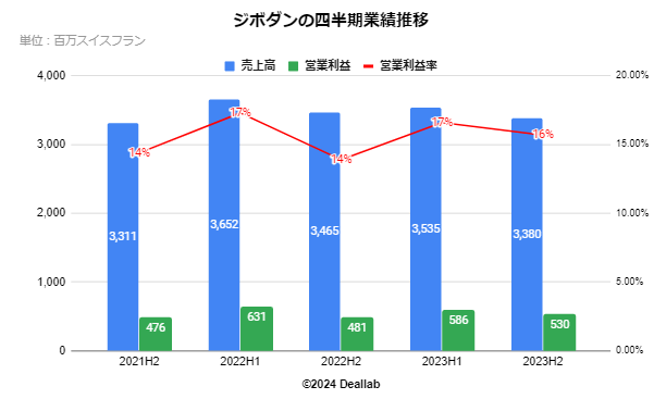 ジボダンの半期業績推移