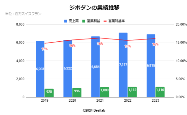 ジボダンの年次業績推移