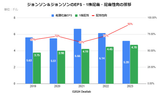 ジョンソン・エンド・ジョンソンのEPS・配当額・配当性向の推移