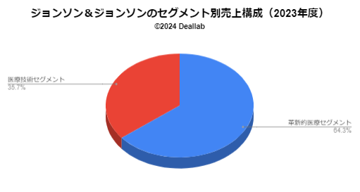 ジョンソン＆ジョンソンの売上構成（2023年度）