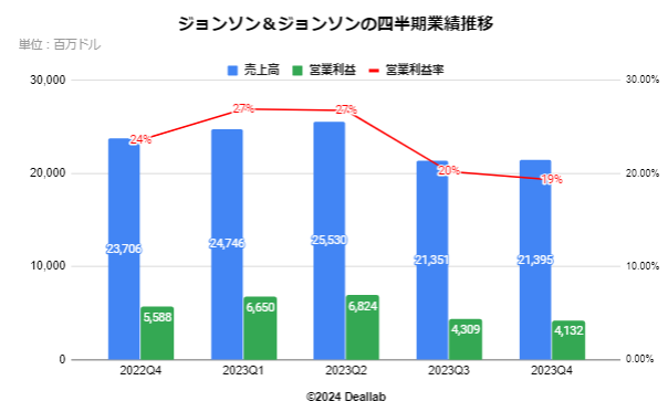 ジョンソン・エンド・ジョンソンの四半期業績推移