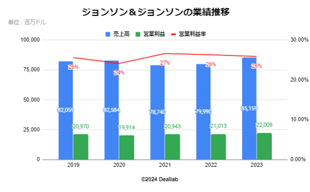 ジョンソン・エンド・ジョンソンの業績推移