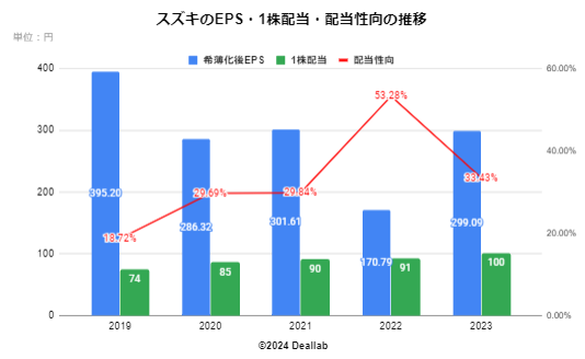 スズキのEPS・配当額・配当性向の推移