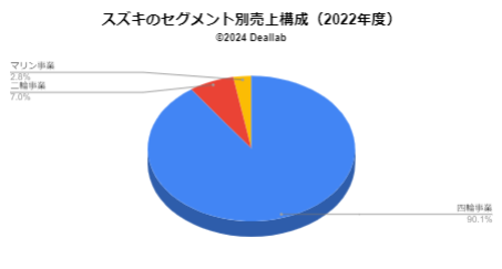 スズキの売上構成（2022年度）