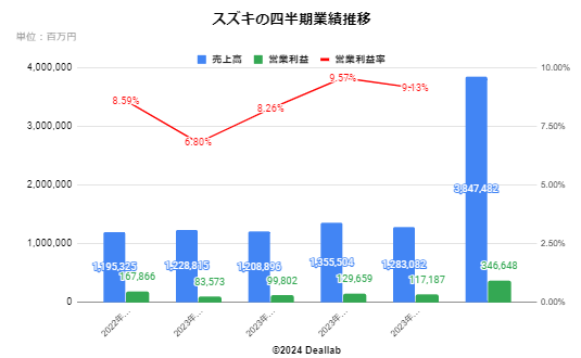 スズキの四半期業績推移