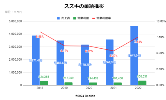 スズキの業績推移