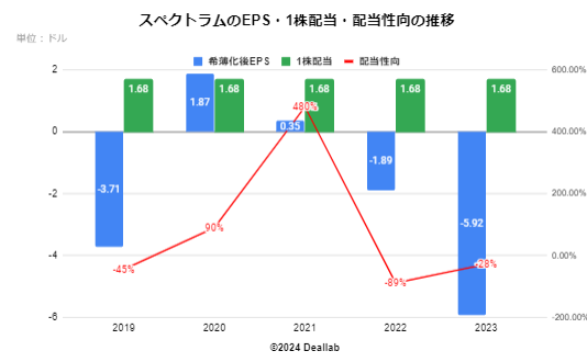 スペクトラムブランズのEPS・配当額・配当性向の推移