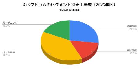 スペクトラムブランズの売上構成（2023年度）