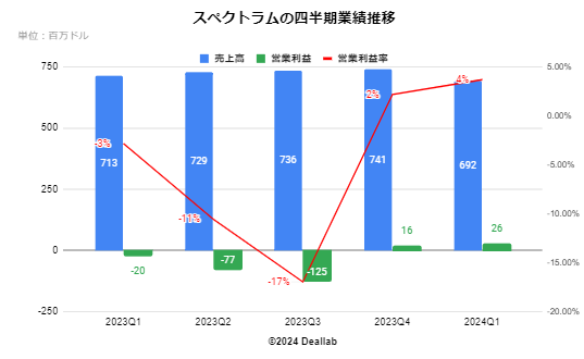 スペクトラムブランズの四半期業績推移