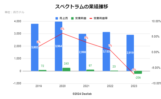 スペクトラムブランズの業績推移