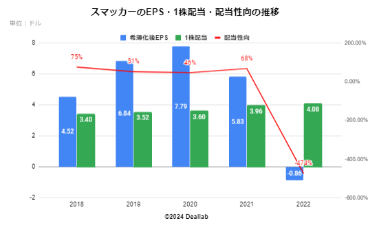 JMスマッカーのEPS・１株配当・配当性向の推移