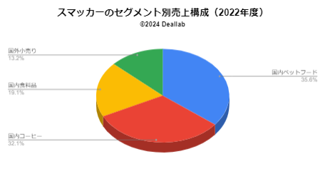 JMスマッカーの売上構成（2022年）