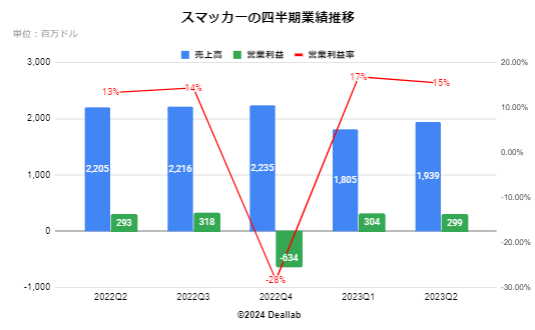 JMスマッカーの四半期業績推移 