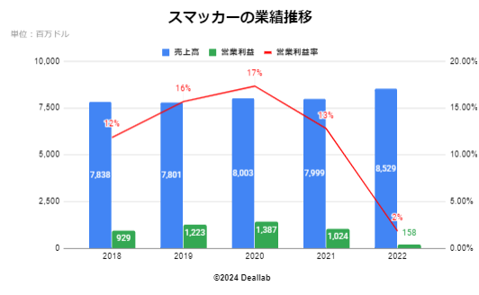 JMスマッカーの業績推移