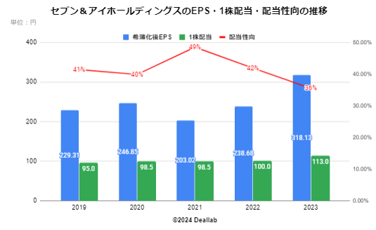 セブン＆アイホールディングスのEPS・１株配当・配当性向の推移