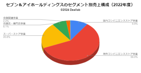 セブン＆アイホールディングスの売上構成（2021年度）