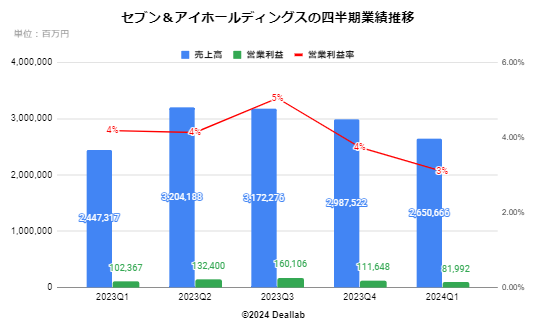 セブン＆アイホールディングスの四半期業績推移