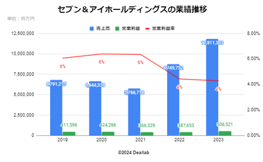 セブン＆アイホールディングスの業績推移