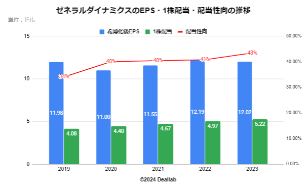 ゼネラルダイナミクスのEPS・配当額・配当性向の推移