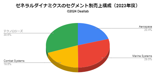 ゼネラルダイナミクスの売上構成（2023年度）