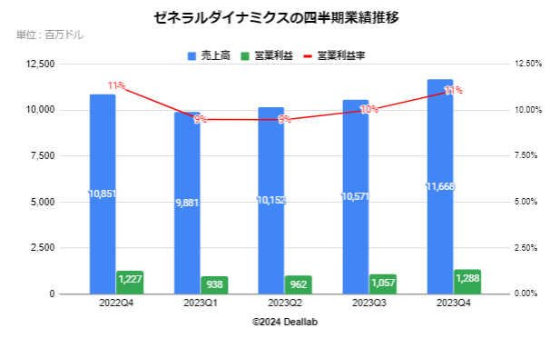 ゼネラルダイナミクスの四半期業績推移