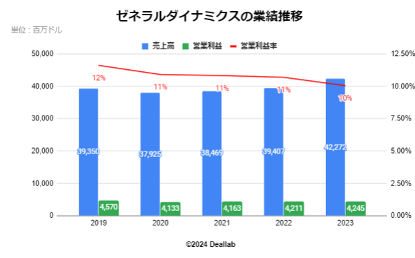 ゼネラルダイナミクスの業績推移