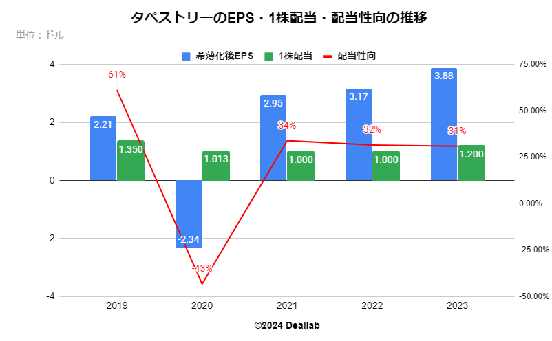 タペストリーのEPS・配当額・配当性向の推移