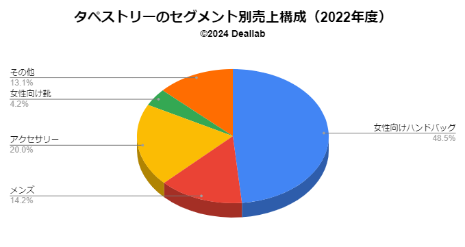 タペストリーの事業構成（2022年度）