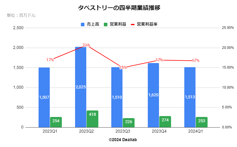 タペストリーの四半期業績推移