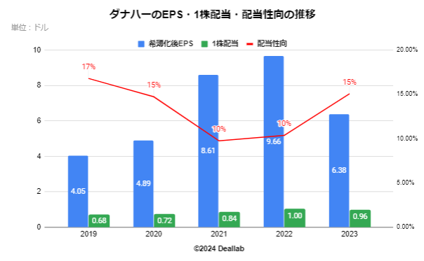 ダナハーのEPS・配当額・配当性向の推移