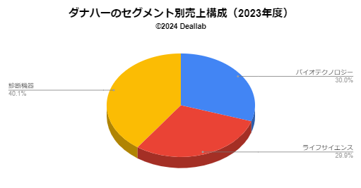 ダナハーの売上構成（2023年度）