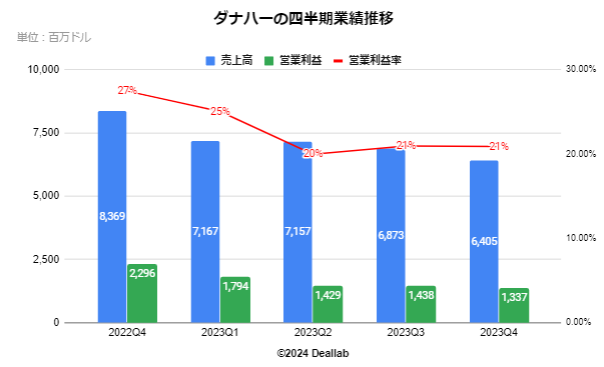 ダナハーの四半期業績推移